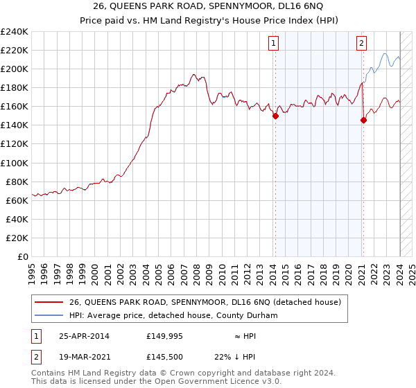26, QUEENS PARK ROAD, SPENNYMOOR, DL16 6NQ: Price paid vs HM Land Registry's House Price Index