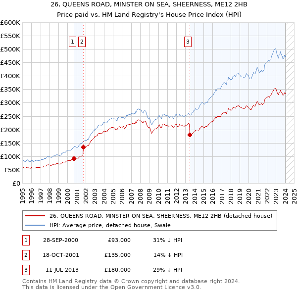 26, QUEENS ROAD, MINSTER ON SEA, SHEERNESS, ME12 2HB: Price paid vs HM Land Registry's House Price Index