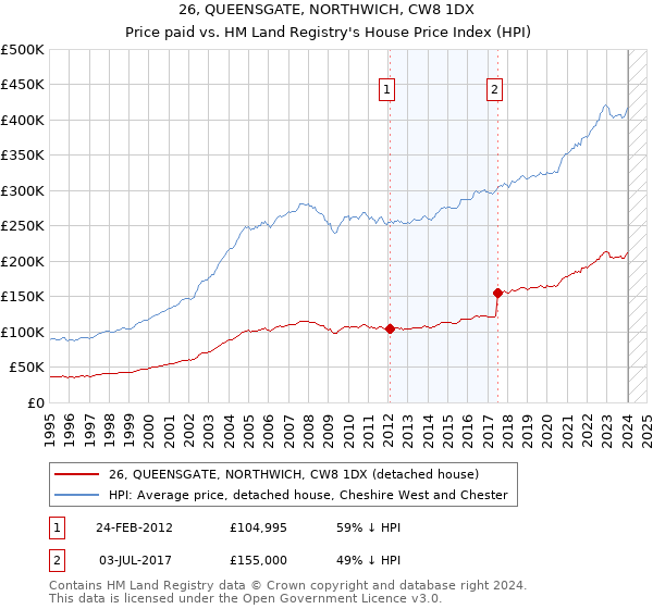26, QUEENSGATE, NORTHWICH, CW8 1DX: Price paid vs HM Land Registry's House Price Index