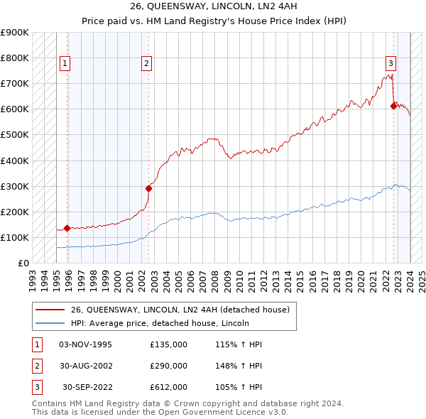 26, QUEENSWAY, LINCOLN, LN2 4AH: Price paid vs HM Land Registry's House Price Index