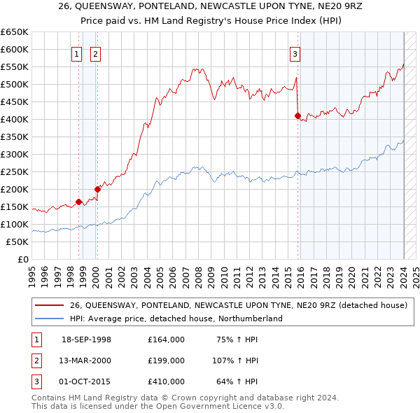 26, QUEENSWAY, PONTELAND, NEWCASTLE UPON TYNE, NE20 9RZ: Price paid vs HM Land Registry's House Price Index