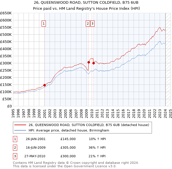 26, QUEENSWOOD ROAD, SUTTON COLDFIELD, B75 6UB: Price paid vs HM Land Registry's House Price Index