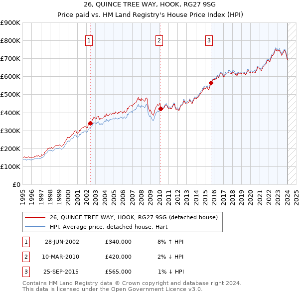 26, QUINCE TREE WAY, HOOK, RG27 9SG: Price paid vs HM Land Registry's House Price Index