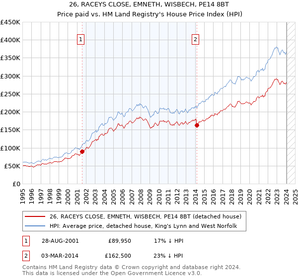 26, RACEYS CLOSE, EMNETH, WISBECH, PE14 8BT: Price paid vs HM Land Registry's House Price Index