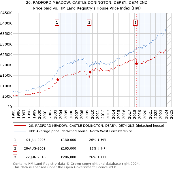 26, RADFORD MEADOW, CASTLE DONINGTON, DERBY, DE74 2NZ: Price paid vs HM Land Registry's House Price Index