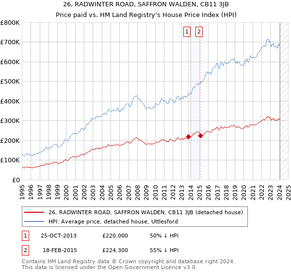 26, RADWINTER ROAD, SAFFRON WALDEN, CB11 3JB: Price paid vs HM Land Registry's House Price Index