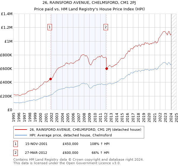 26, RAINSFORD AVENUE, CHELMSFORD, CM1 2PJ: Price paid vs HM Land Registry's House Price Index