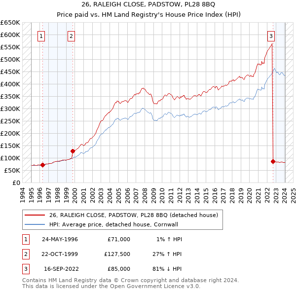26, RALEIGH CLOSE, PADSTOW, PL28 8BQ: Price paid vs HM Land Registry's House Price Index