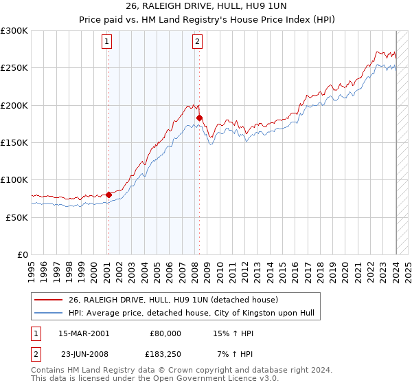 26, RALEIGH DRIVE, HULL, HU9 1UN: Price paid vs HM Land Registry's House Price Index