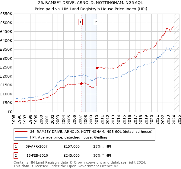 26, RAMSEY DRIVE, ARNOLD, NOTTINGHAM, NG5 6QL: Price paid vs HM Land Registry's House Price Index