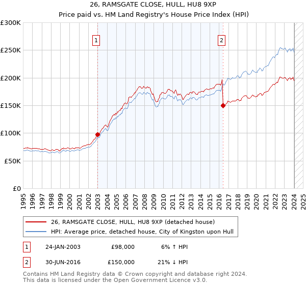 26, RAMSGATE CLOSE, HULL, HU8 9XP: Price paid vs HM Land Registry's House Price Index
