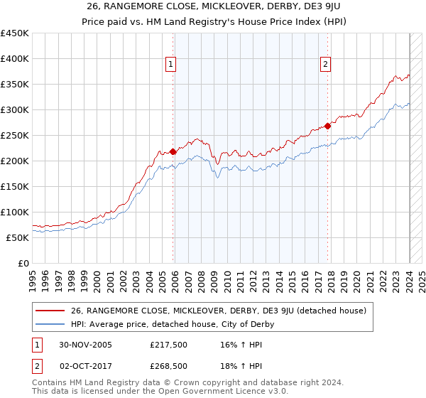 26, RANGEMORE CLOSE, MICKLEOVER, DERBY, DE3 9JU: Price paid vs HM Land Registry's House Price Index