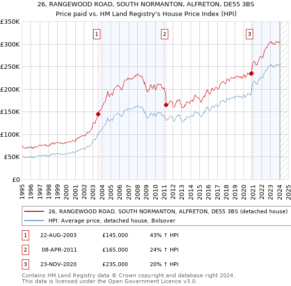 26, RANGEWOOD ROAD, SOUTH NORMANTON, ALFRETON, DE55 3BS: Price paid vs HM Land Registry's House Price Index