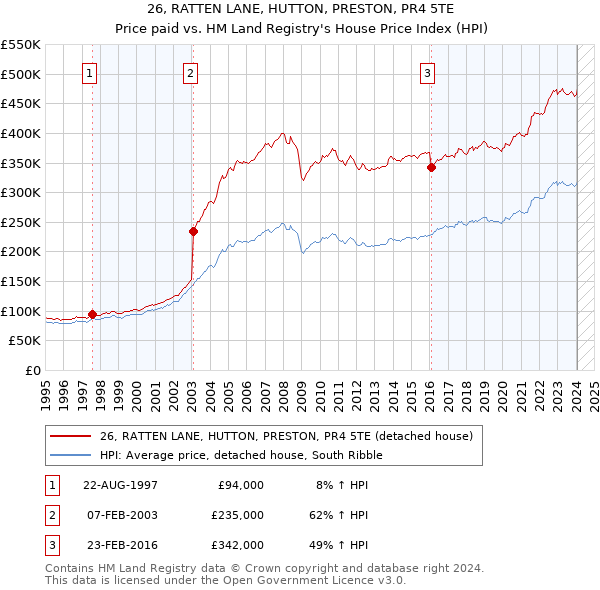 26, RATTEN LANE, HUTTON, PRESTON, PR4 5TE: Price paid vs HM Land Registry's House Price Index