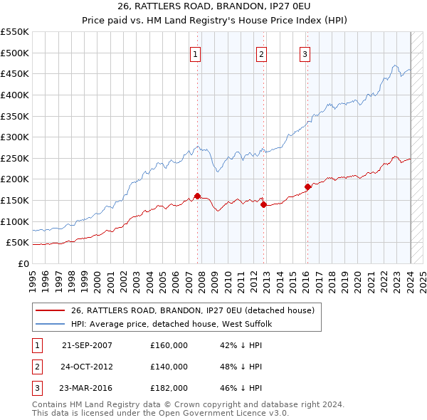 26, RATTLERS ROAD, BRANDON, IP27 0EU: Price paid vs HM Land Registry's House Price Index