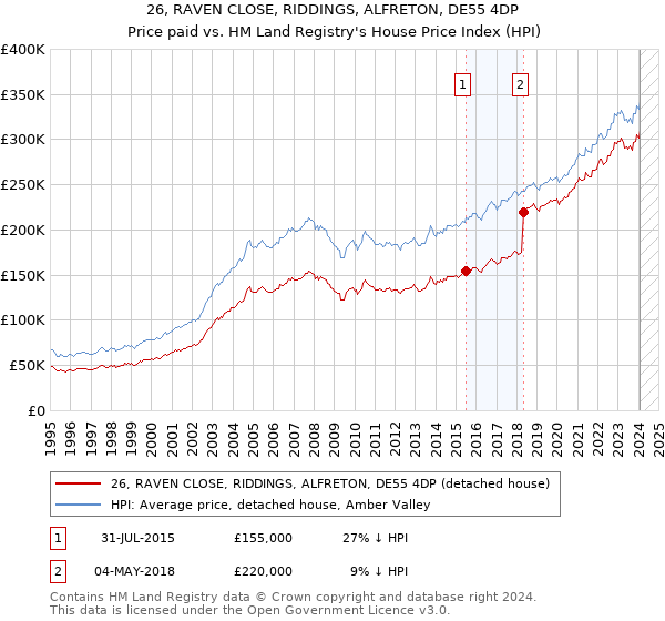 26, RAVEN CLOSE, RIDDINGS, ALFRETON, DE55 4DP: Price paid vs HM Land Registry's House Price Index