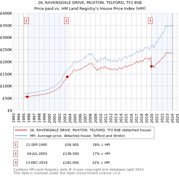 26, RAVENSDALE DRIVE, MUXTON, TELFORD, TF2 8SB: Price paid vs HM Land Registry's House Price Index