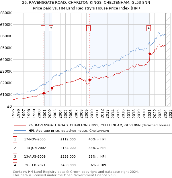26, RAVENSGATE ROAD, CHARLTON KINGS, CHELTENHAM, GL53 8NN: Price paid vs HM Land Registry's House Price Index