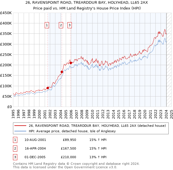 26, RAVENSPOINT ROAD, TREARDDUR BAY, HOLYHEAD, LL65 2AX: Price paid vs HM Land Registry's House Price Index