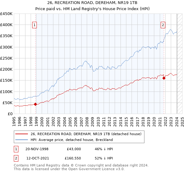26, RECREATION ROAD, DEREHAM, NR19 1TB: Price paid vs HM Land Registry's House Price Index
