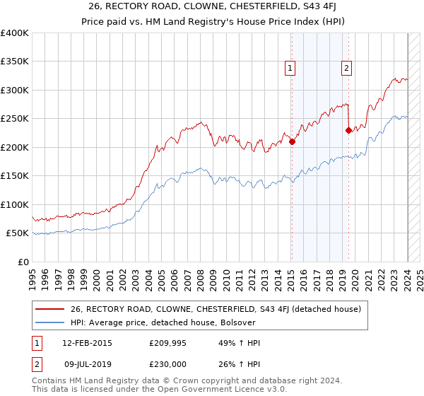 26, RECTORY ROAD, CLOWNE, CHESTERFIELD, S43 4FJ: Price paid vs HM Land Registry's House Price Index