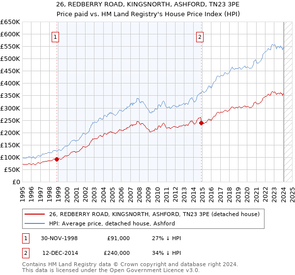 26, REDBERRY ROAD, KINGSNORTH, ASHFORD, TN23 3PE: Price paid vs HM Land Registry's House Price Index