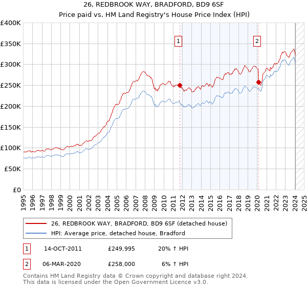 26, REDBROOK WAY, BRADFORD, BD9 6SF: Price paid vs HM Land Registry's House Price Index