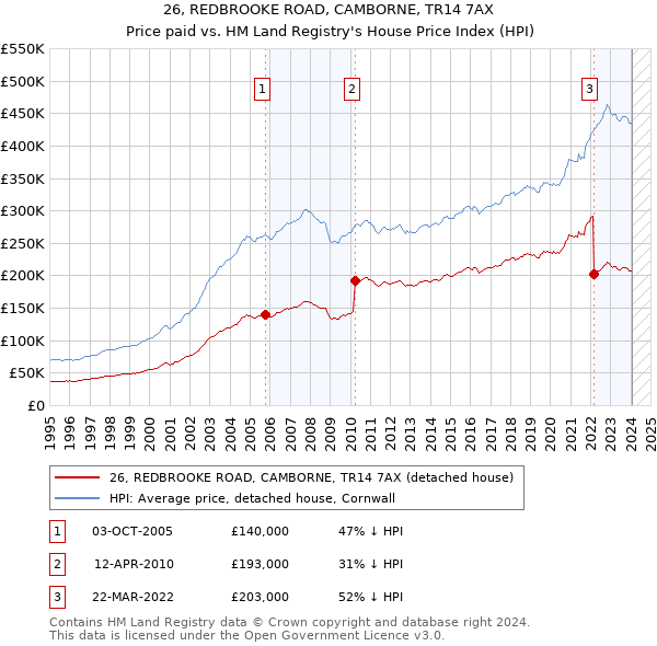 26, REDBROOKE ROAD, CAMBORNE, TR14 7AX: Price paid vs HM Land Registry's House Price Index