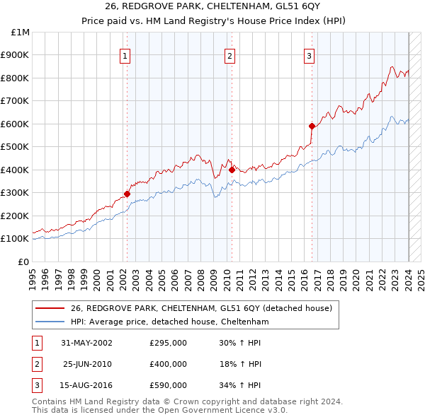 26, REDGROVE PARK, CHELTENHAM, GL51 6QY: Price paid vs HM Land Registry's House Price Index