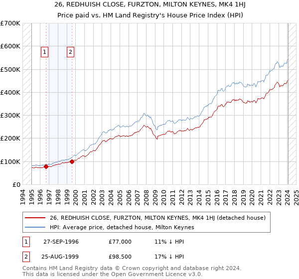 26, REDHUISH CLOSE, FURZTON, MILTON KEYNES, MK4 1HJ: Price paid vs HM Land Registry's House Price Index