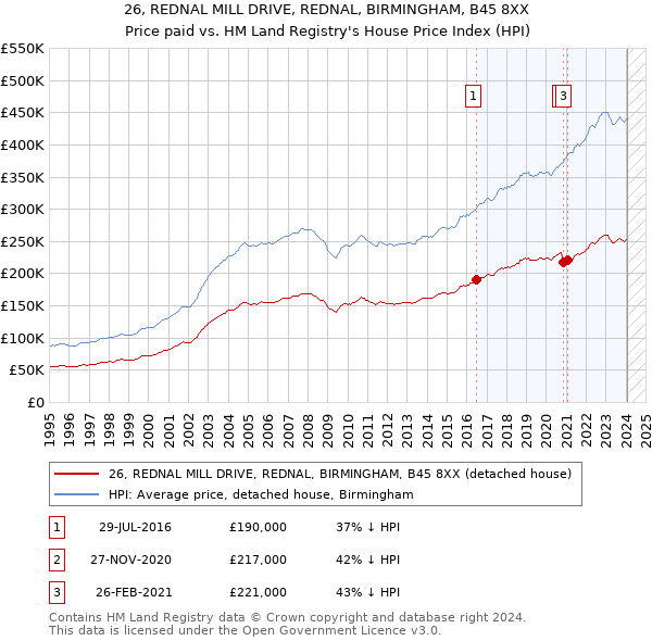 26, REDNAL MILL DRIVE, REDNAL, BIRMINGHAM, B45 8XX: Price paid vs HM Land Registry's House Price Index