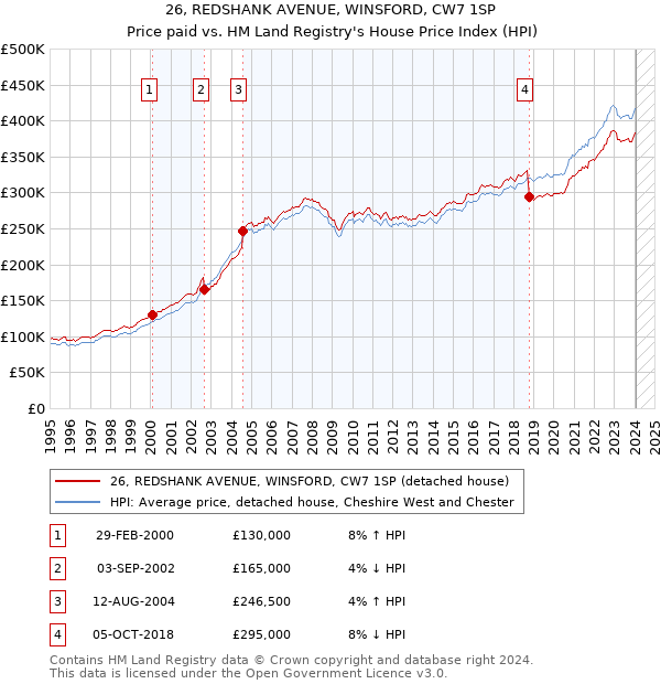 26, REDSHANK AVENUE, WINSFORD, CW7 1SP: Price paid vs HM Land Registry's House Price Index