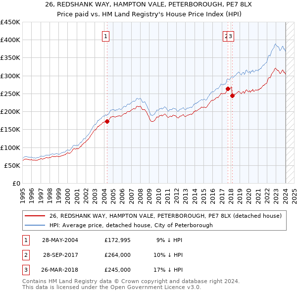 26, REDSHANK WAY, HAMPTON VALE, PETERBOROUGH, PE7 8LX: Price paid vs HM Land Registry's House Price Index