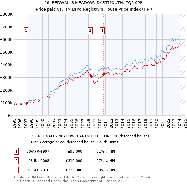 26, REDWALLS MEADOW, DARTMOUTH, TQ6 9PR: Price paid vs HM Land Registry's House Price Index