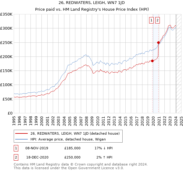 26, REDWATERS, LEIGH, WN7 1JD: Price paid vs HM Land Registry's House Price Index