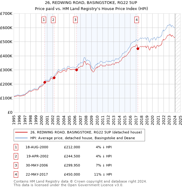 26, REDWING ROAD, BASINGSTOKE, RG22 5UP: Price paid vs HM Land Registry's House Price Index
