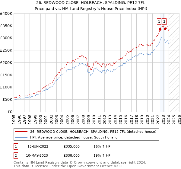 26, REDWOOD CLOSE, HOLBEACH, SPALDING, PE12 7FL: Price paid vs HM Land Registry's House Price Index
