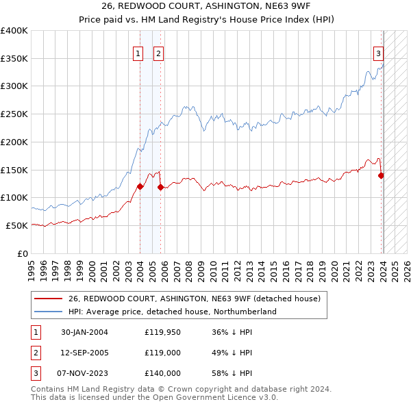 26, REDWOOD COURT, ASHINGTON, NE63 9WF: Price paid vs HM Land Registry's House Price Index