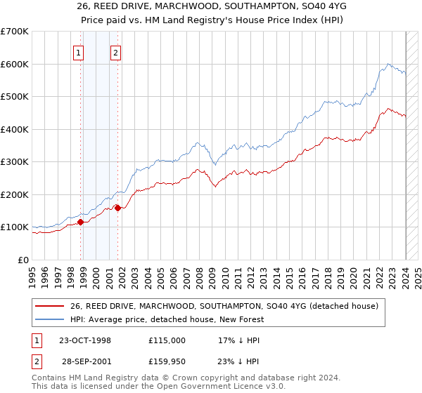 26, REED DRIVE, MARCHWOOD, SOUTHAMPTON, SO40 4YG: Price paid vs HM Land Registry's House Price Index