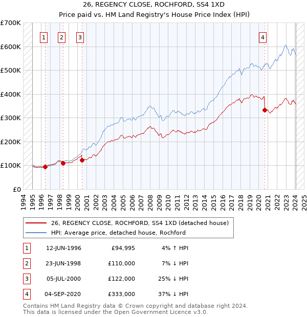 26, REGENCY CLOSE, ROCHFORD, SS4 1XD: Price paid vs HM Land Registry's House Price Index
