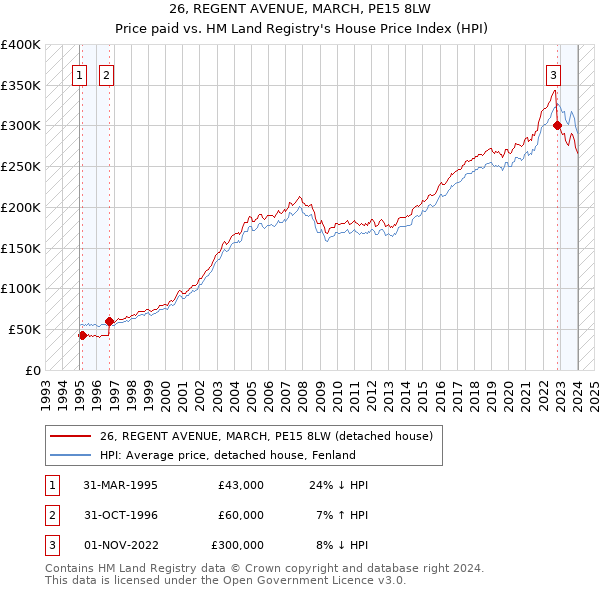 26, REGENT AVENUE, MARCH, PE15 8LW: Price paid vs HM Land Registry's House Price Index