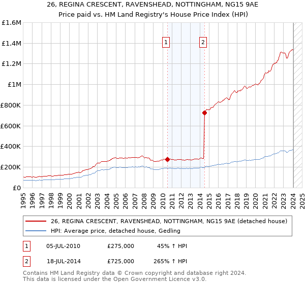 26, REGINA CRESCENT, RAVENSHEAD, NOTTINGHAM, NG15 9AE: Price paid vs HM Land Registry's House Price Index