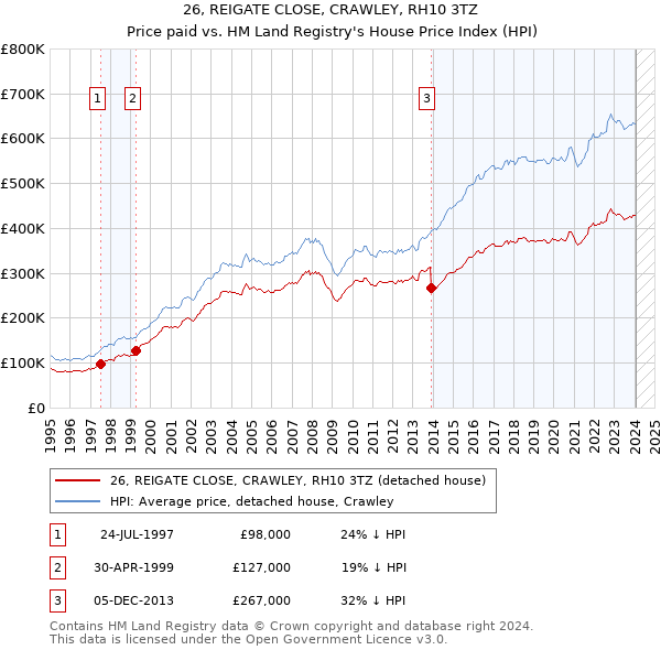 26, REIGATE CLOSE, CRAWLEY, RH10 3TZ: Price paid vs HM Land Registry's House Price Index