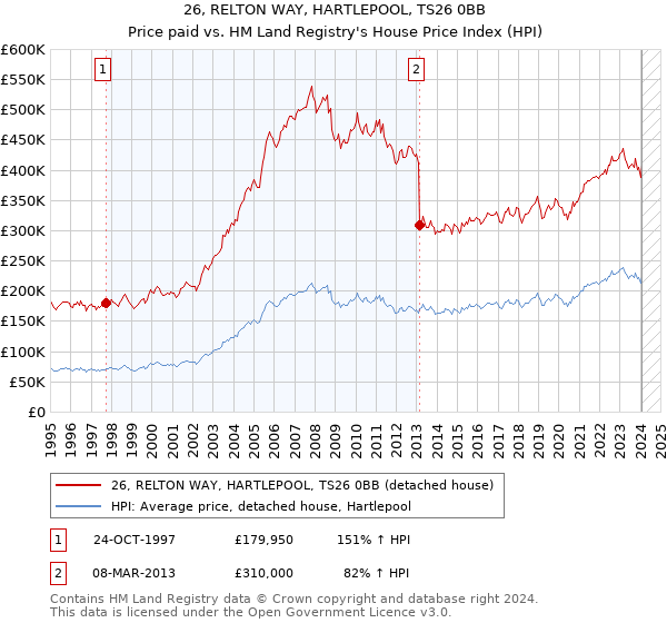 26, RELTON WAY, HARTLEPOOL, TS26 0BB: Price paid vs HM Land Registry's House Price Index