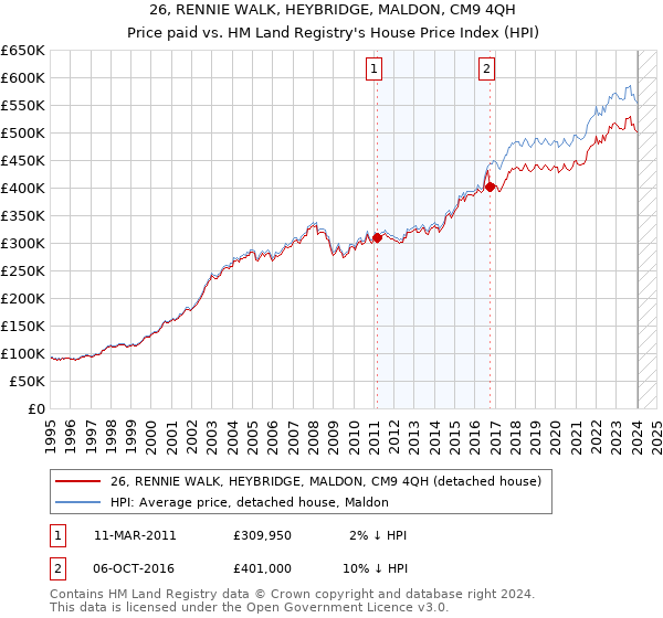 26, RENNIE WALK, HEYBRIDGE, MALDON, CM9 4QH: Price paid vs HM Land Registry's House Price Index