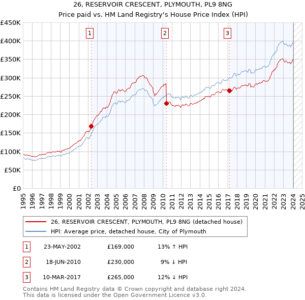 26, RESERVOIR CRESCENT, PLYMOUTH, PL9 8NG: Price paid vs HM Land Registry's House Price Index