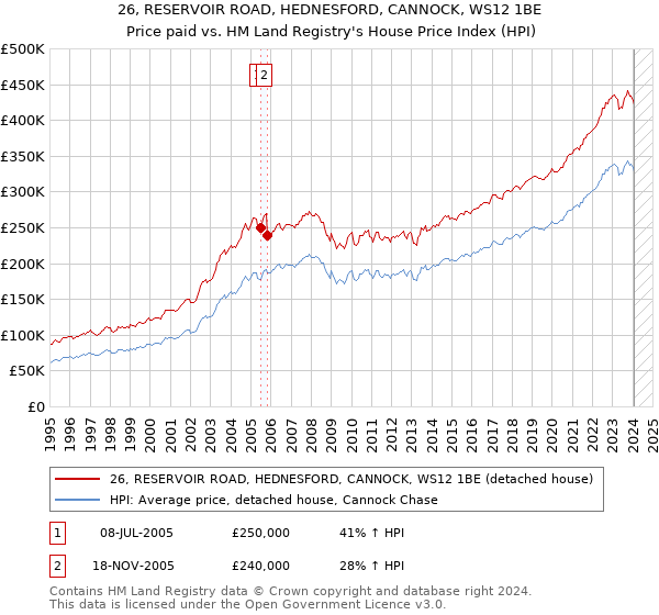 26, RESERVOIR ROAD, HEDNESFORD, CANNOCK, WS12 1BE: Price paid vs HM Land Registry's House Price Index