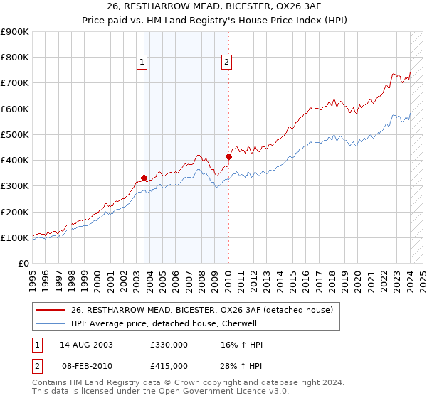 26, RESTHARROW MEAD, BICESTER, OX26 3AF: Price paid vs HM Land Registry's House Price Index