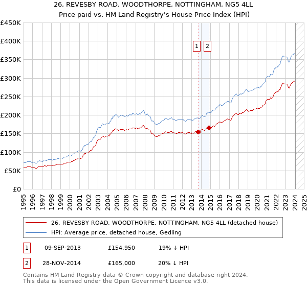 26, REVESBY ROAD, WOODTHORPE, NOTTINGHAM, NG5 4LL: Price paid vs HM Land Registry's House Price Index