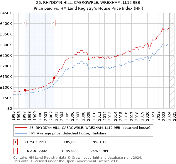 26, RHYDDYN HILL, CAERGWRLE, WREXHAM, LL12 9EB: Price paid vs HM Land Registry's House Price Index